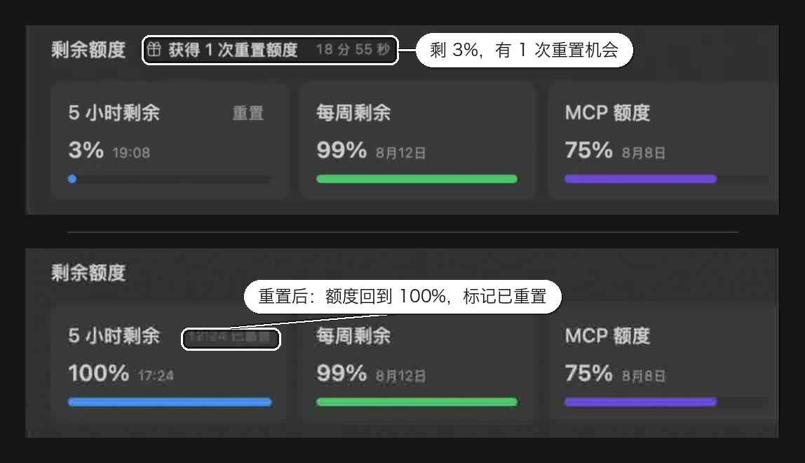 重置前后对比:5 小时剩余 3% 且有 1 次重置机会;点击重置后回到 100%,显示「已重置」