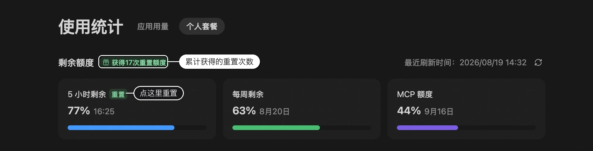 使用统计 → 编程套餐:剩余额度旁标注「获得 17 次重置额度」,5 小时剩余卡片上有「重置」按钮