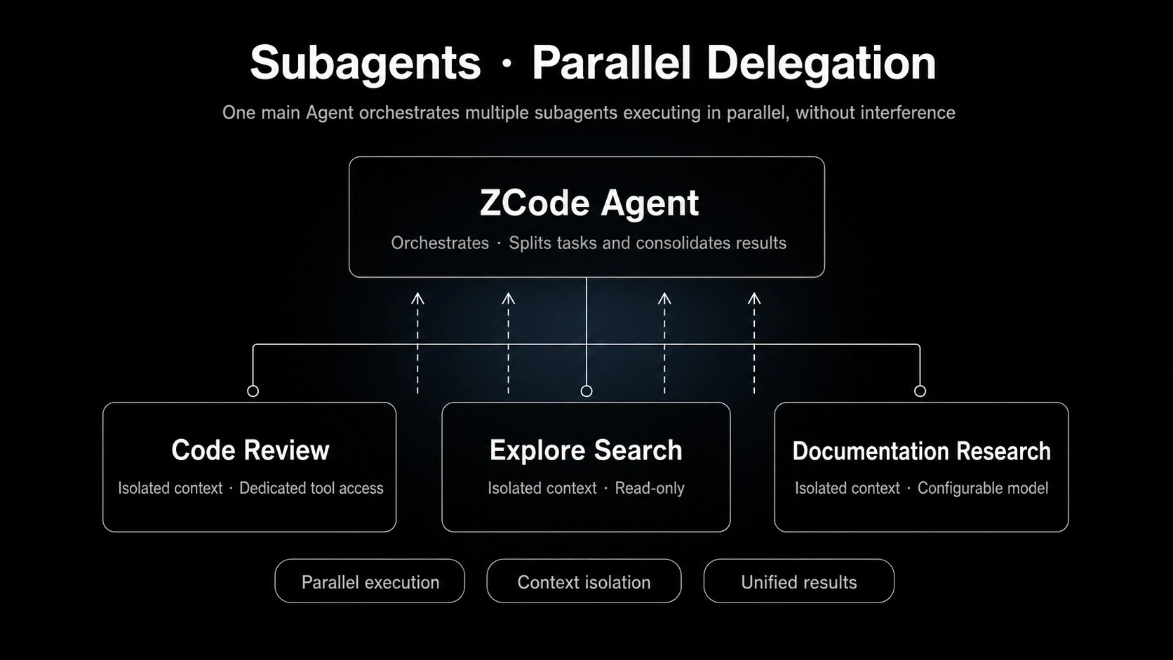 Primary Agent delegates work to Code Review, Explore Search, and Documentation Research subagents running in parallel with isolated contexts