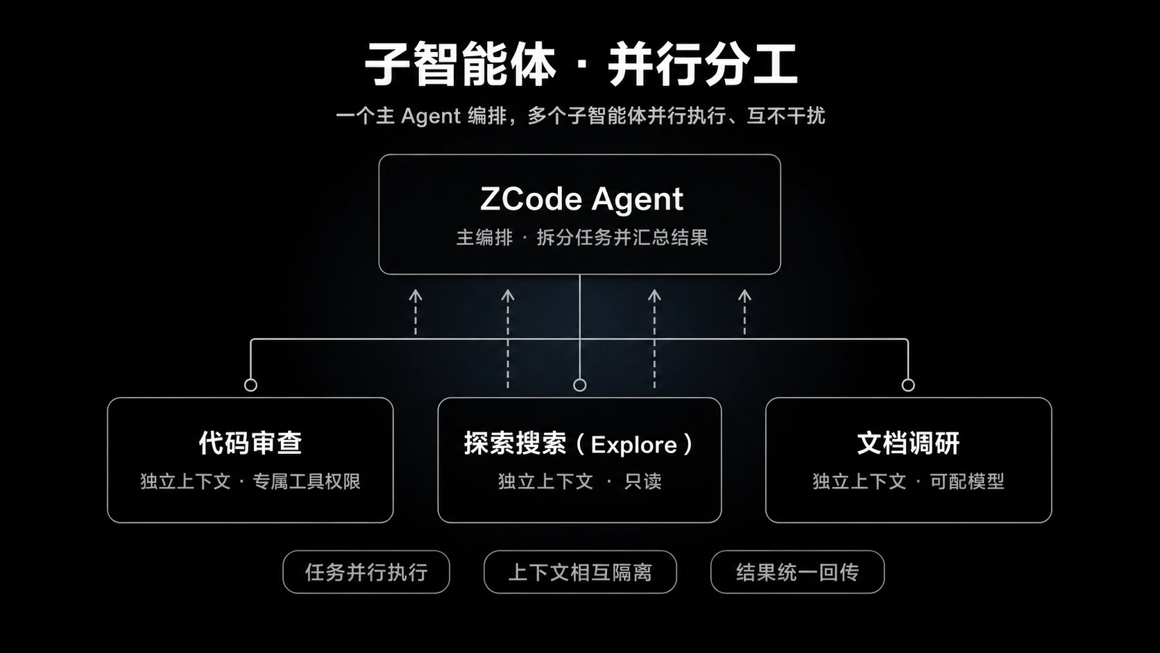 主 Agent 并行委派代码审查、探索搜索、文档调研等子智能体,各自独立上下文并行执行