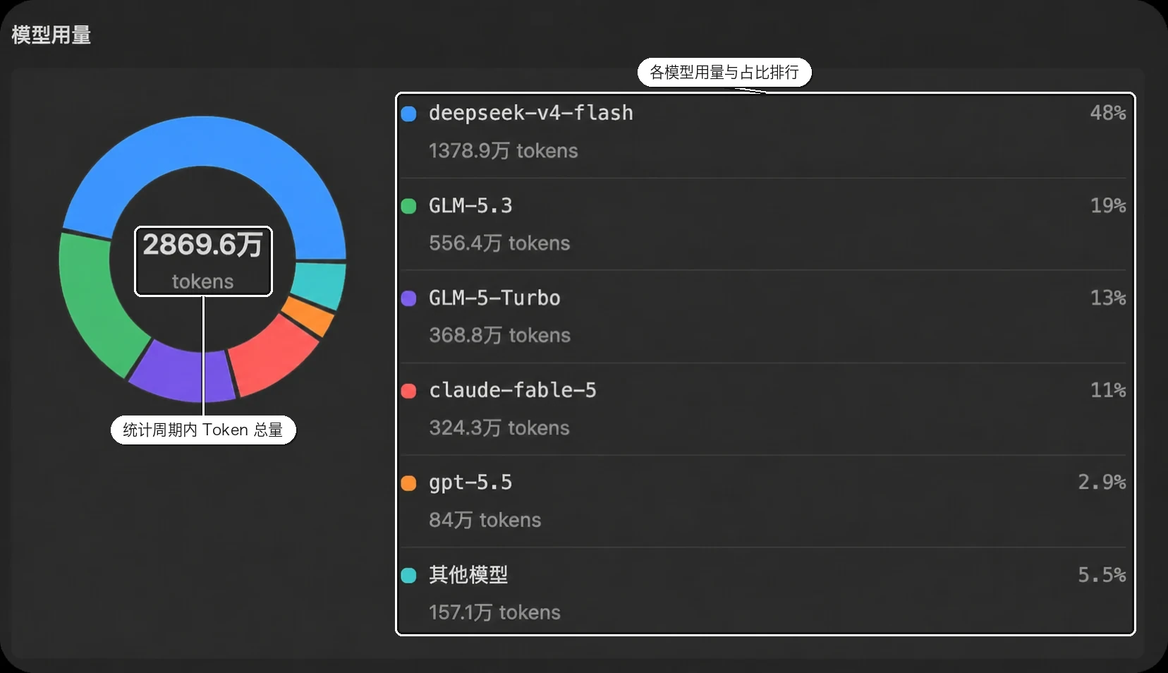 模型用量分布